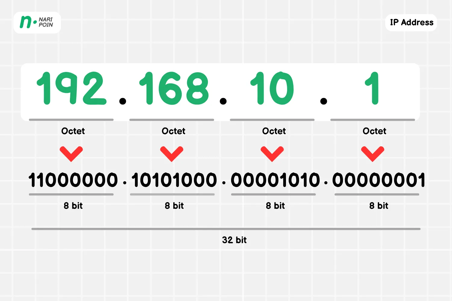 Format IPv4